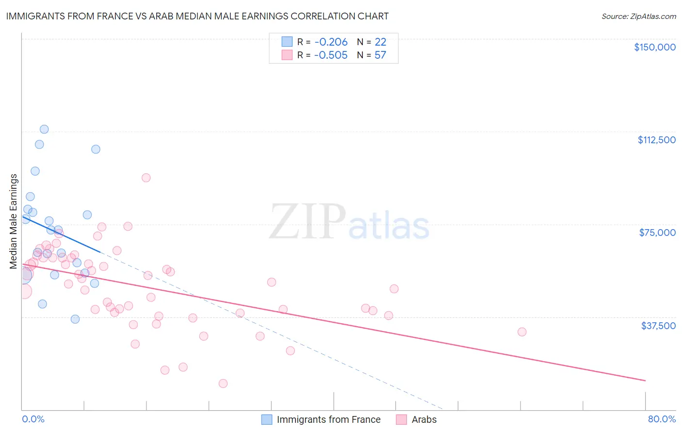 Immigrants from France vs Arab Median Male Earnings