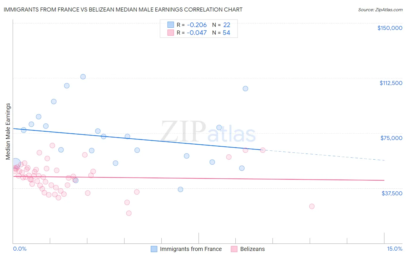 Immigrants from France vs Belizean Median Male Earnings