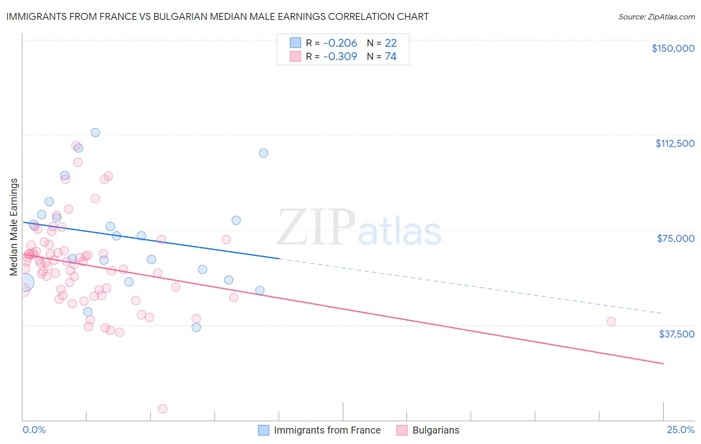 Immigrants from France vs Bulgarian Median Male Earnings