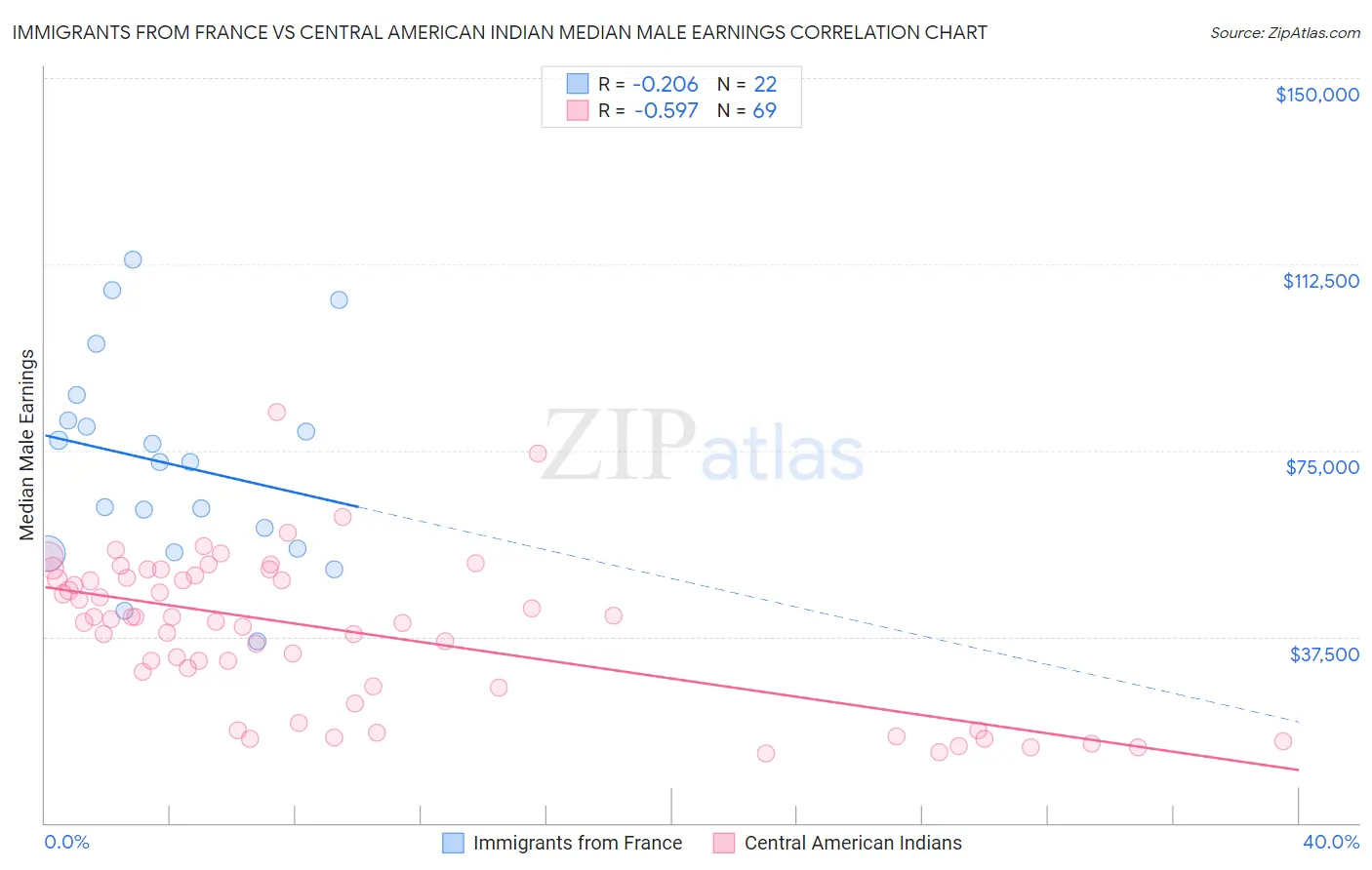 Immigrants from France vs Central American Indian Median Male Earnings