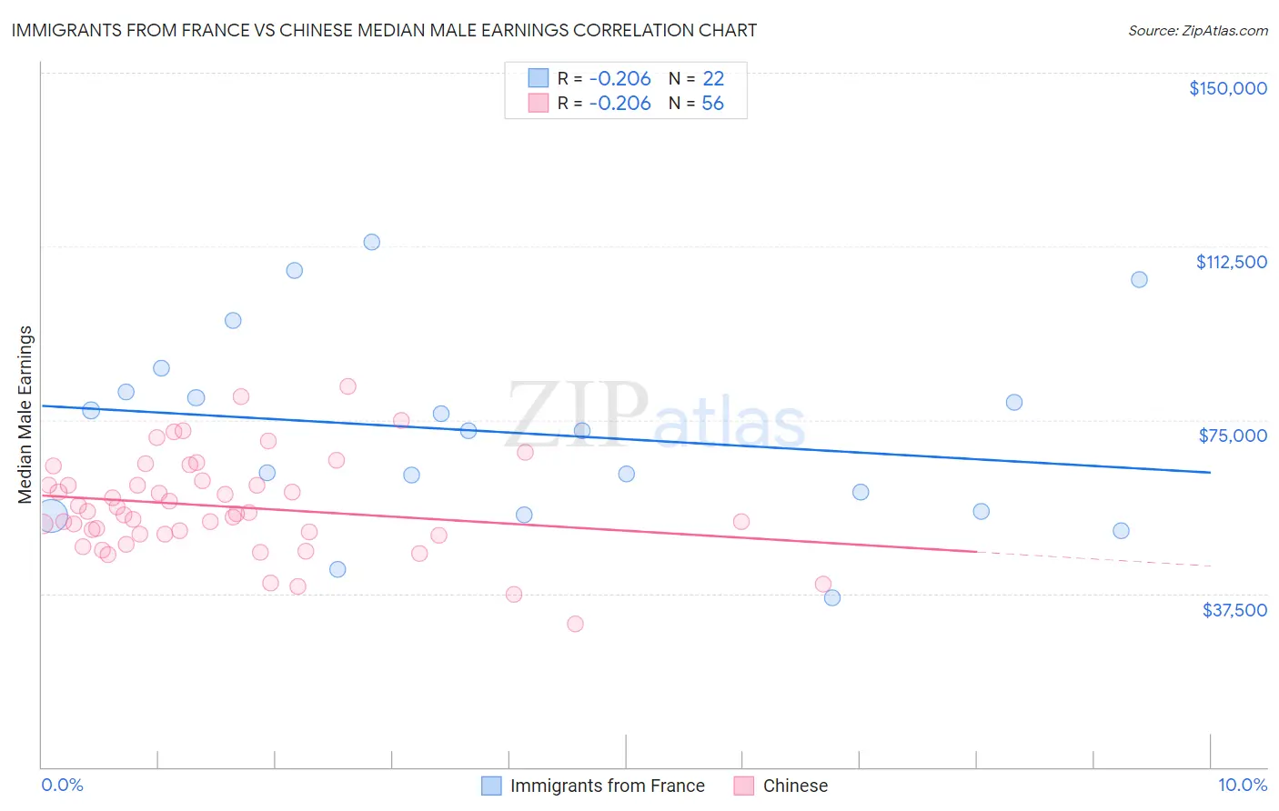 Immigrants from France vs Chinese Median Male Earnings