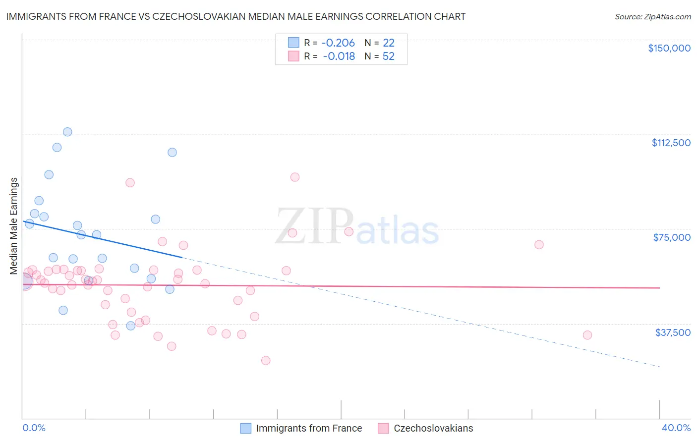 Immigrants from France vs Czechoslovakian Median Male Earnings