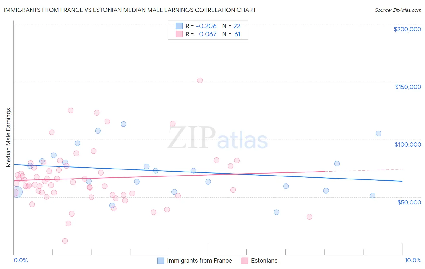 Immigrants from France vs Estonian Median Male Earnings