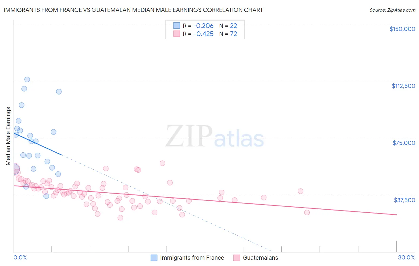 Immigrants from France vs Guatemalan Median Male Earnings