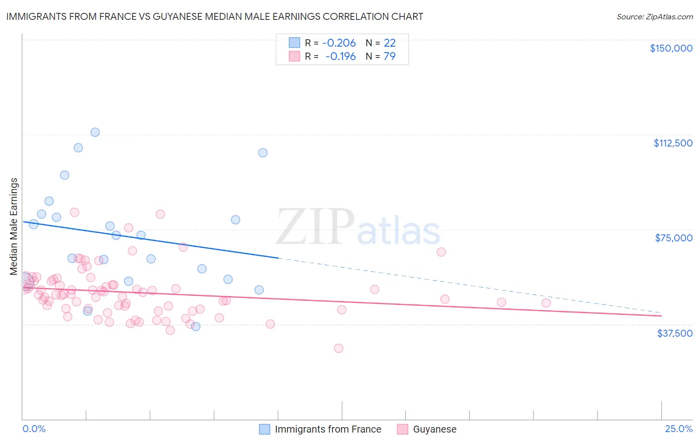 Immigrants from France vs Guyanese Median Male Earnings