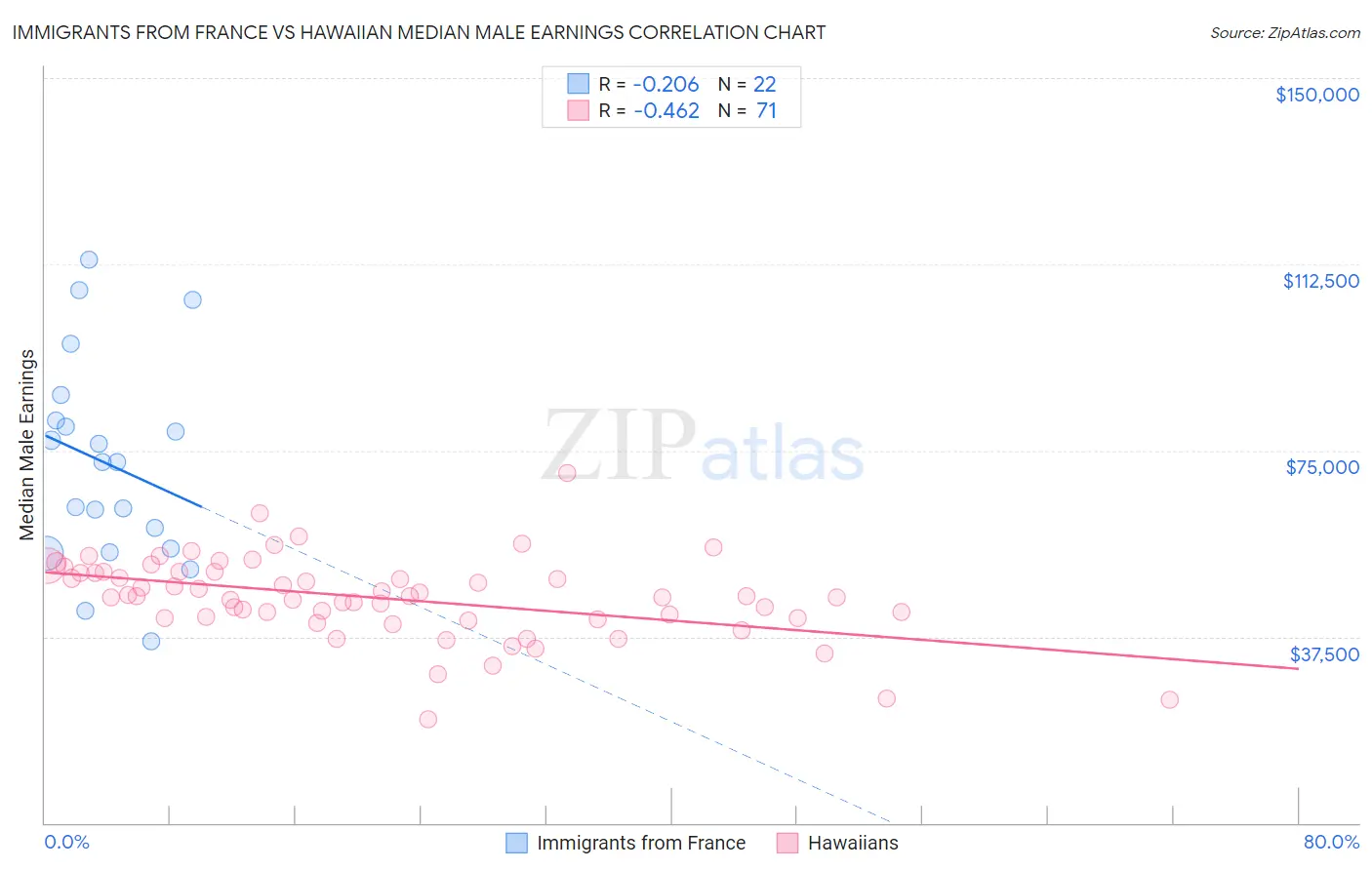 Immigrants from France vs Hawaiian Median Male Earnings