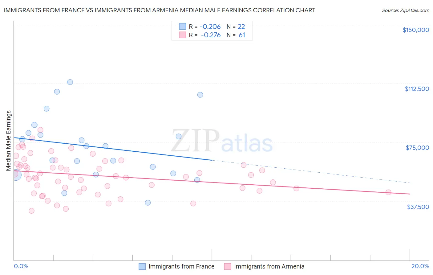 Immigrants from France vs Immigrants from Armenia Median Male Earnings