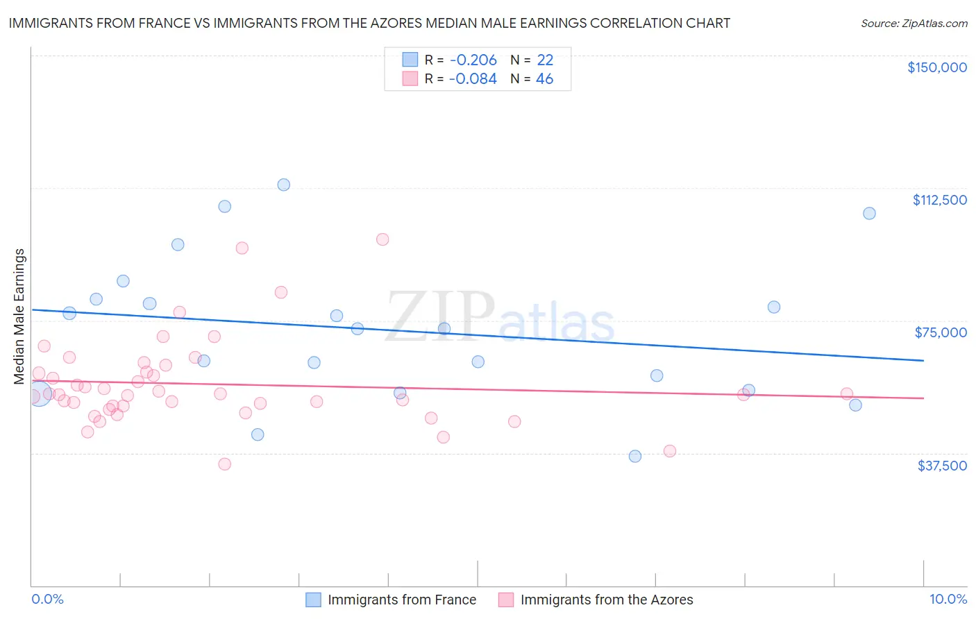 Immigrants from France vs Immigrants from the Azores Median Male Earnings