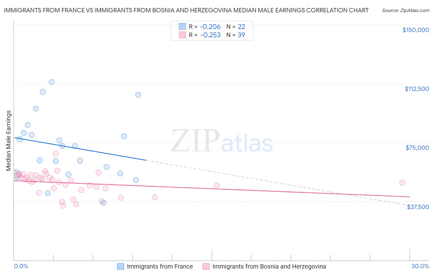 Immigrants from France vs Immigrants from Bosnia and Herzegovina Median Male Earnings