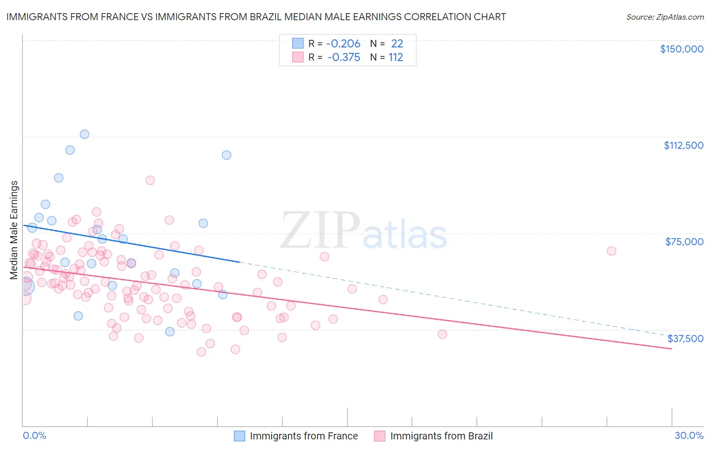 Immigrants from France vs Immigrants from Brazil Median Male Earnings