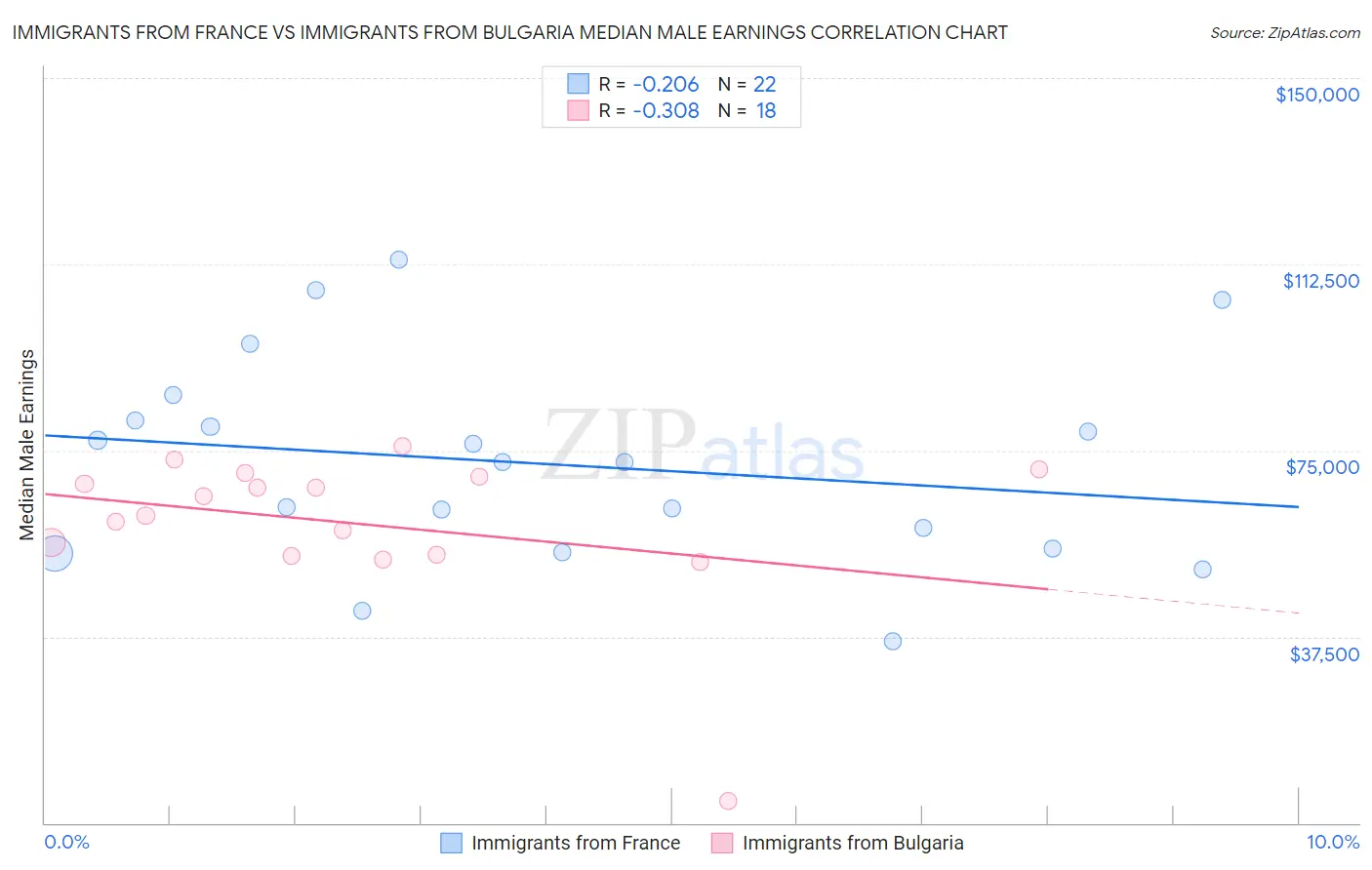 Immigrants from France vs Immigrants from Bulgaria Median Male Earnings