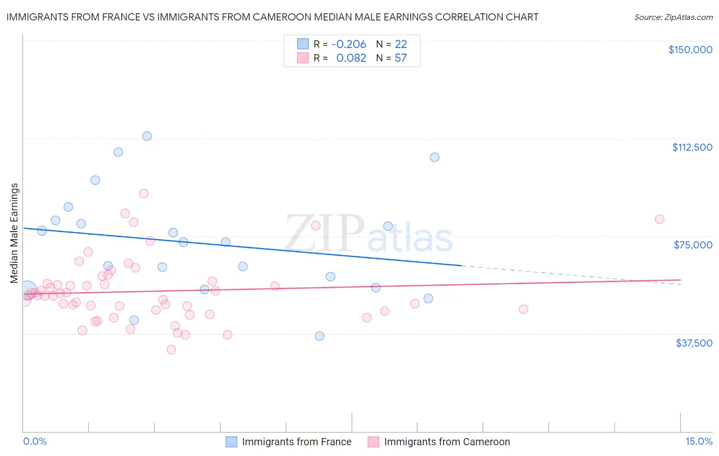 Immigrants from France vs Immigrants from Cameroon Median Male Earnings