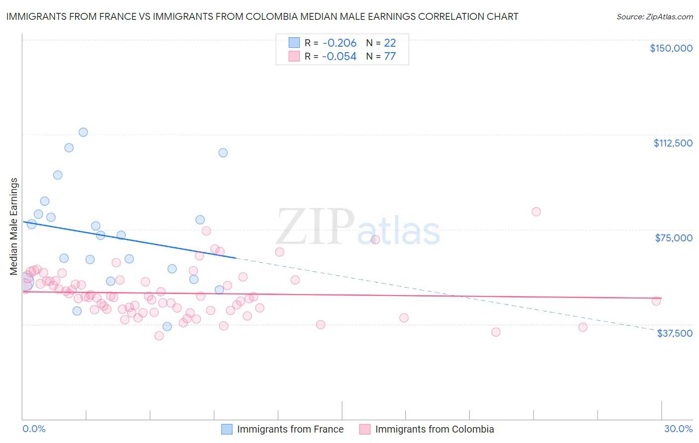 Immigrants from France vs Immigrants from Colombia Median Male Earnings