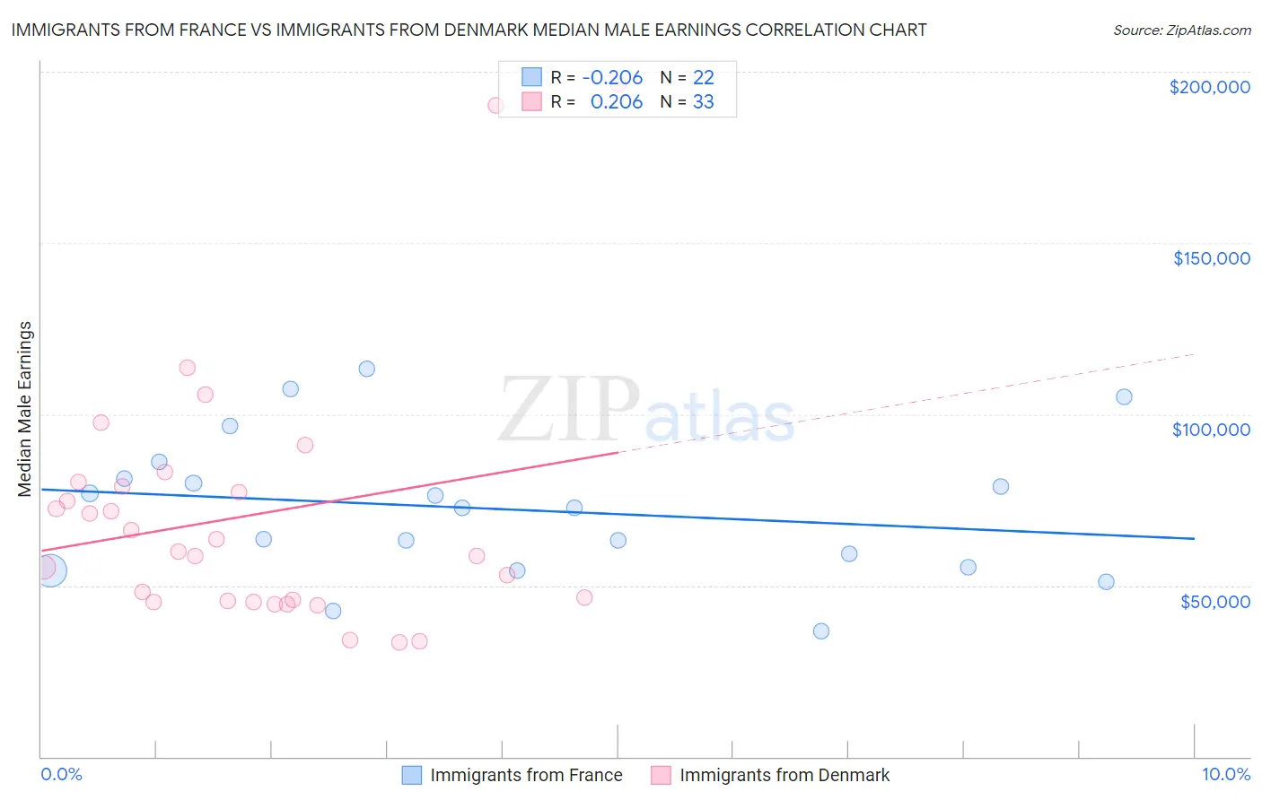 Immigrants from France vs Immigrants from Denmark Median Male Earnings