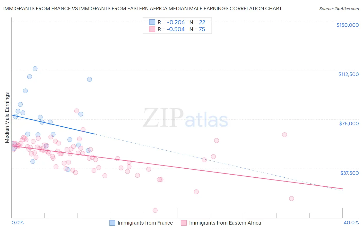 Immigrants from France vs Immigrants from Eastern Africa Median Male Earnings