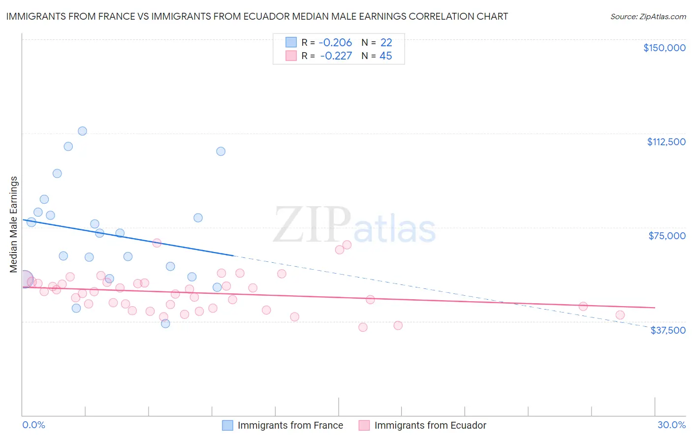 Immigrants from France vs Immigrants from Ecuador Median Male Earnings