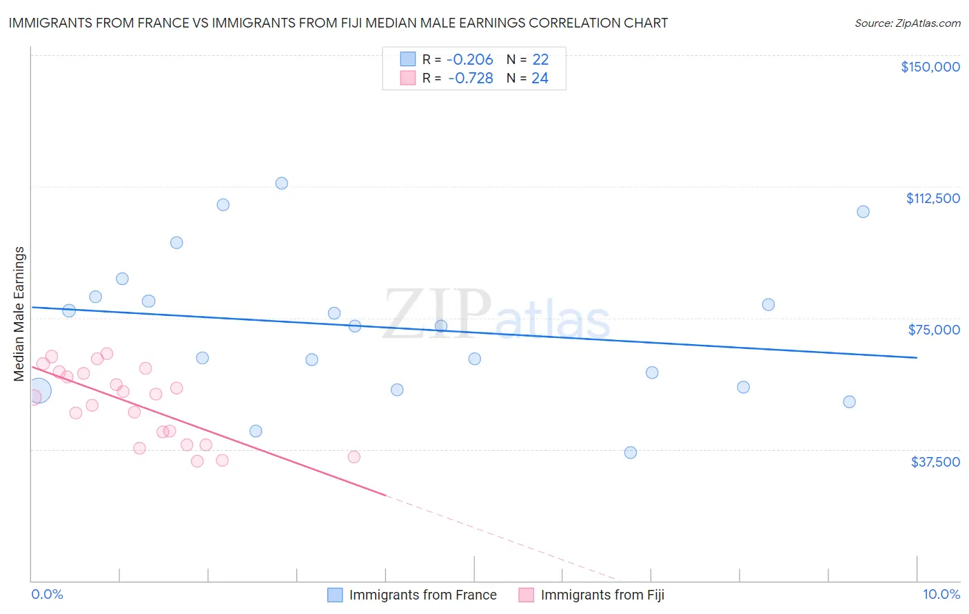 Immigrants from France vs Immigrants from Fiji Median Male Earnings