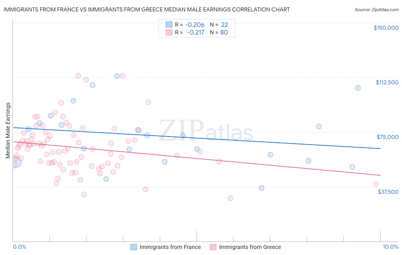 Immigrants from France vs Immigrants from Greece Median Male Earnings