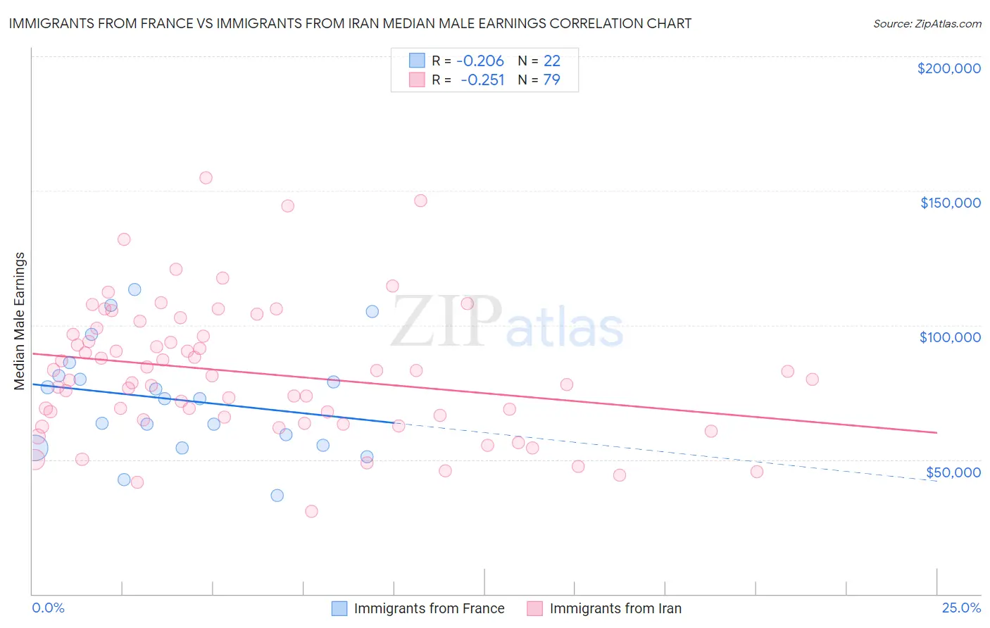 Immigrants from France vs Immigrants from Iran Median Male Earnings