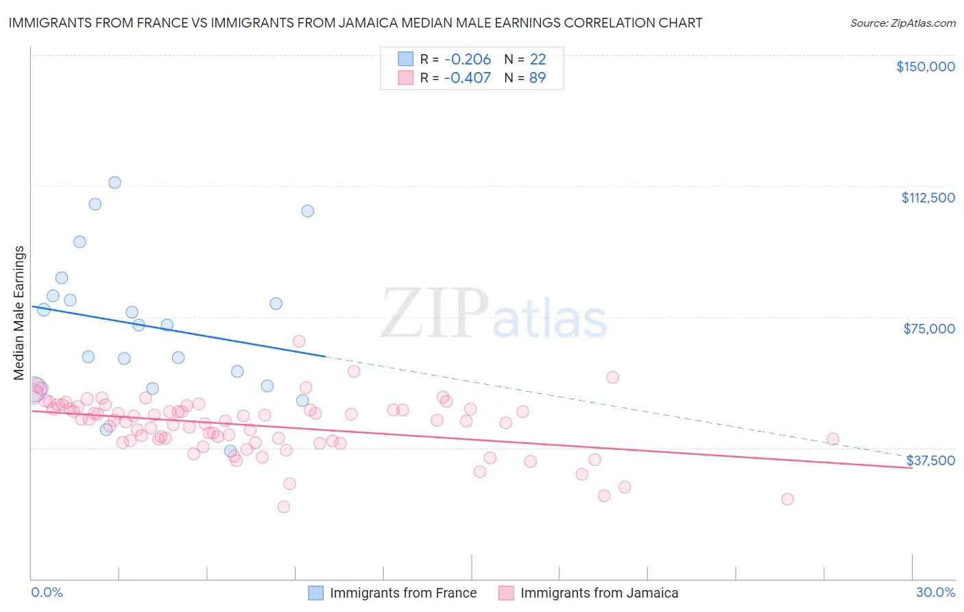 Immigrants from France vs Immigrants from Jamaica Median Male Earnings