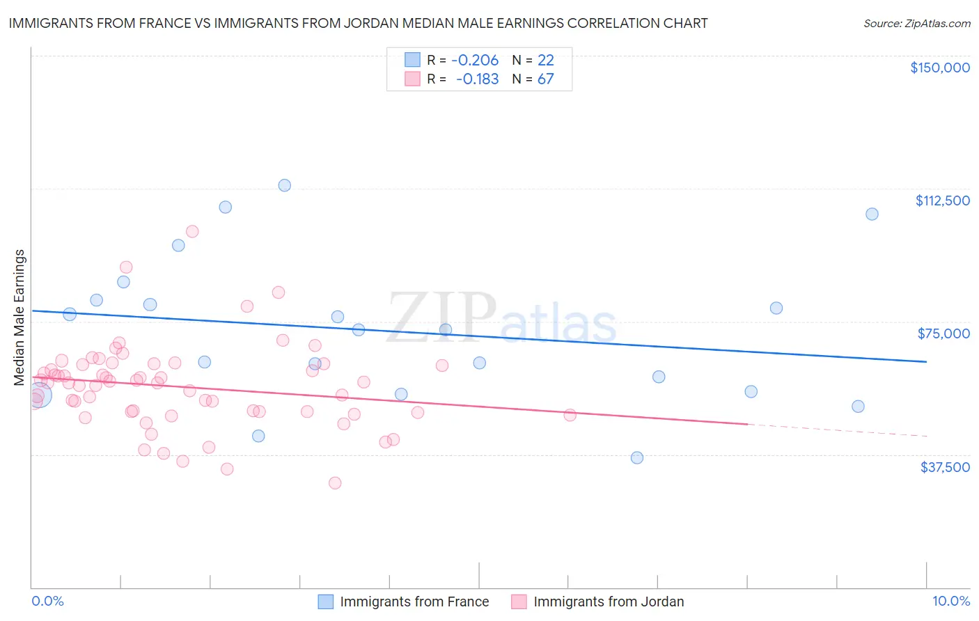 Immigrants from France vs Immigrants from Jordan Median Male Earnings