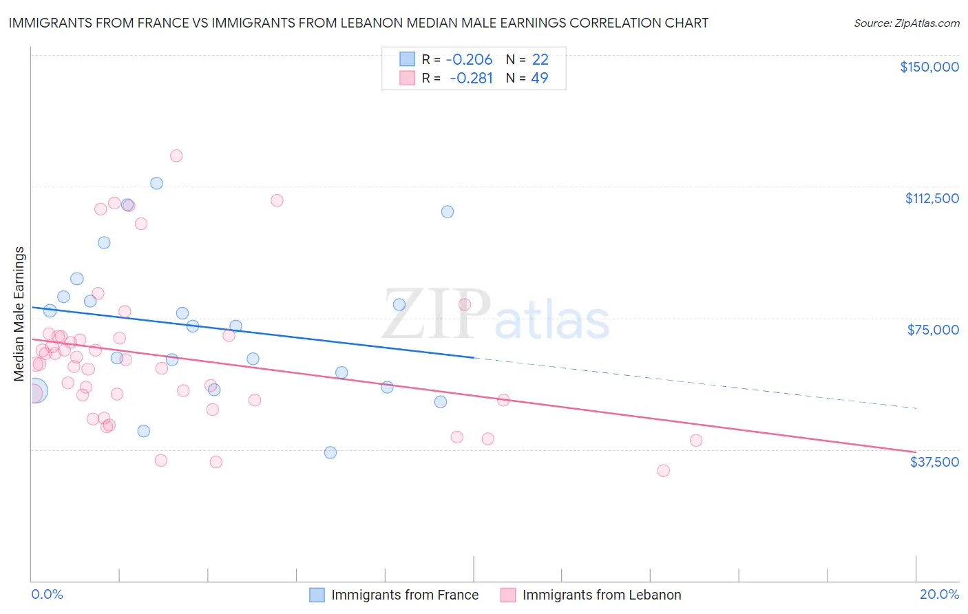 Immigrants from France vs Immigrants from Lebanon Median Male Earnings