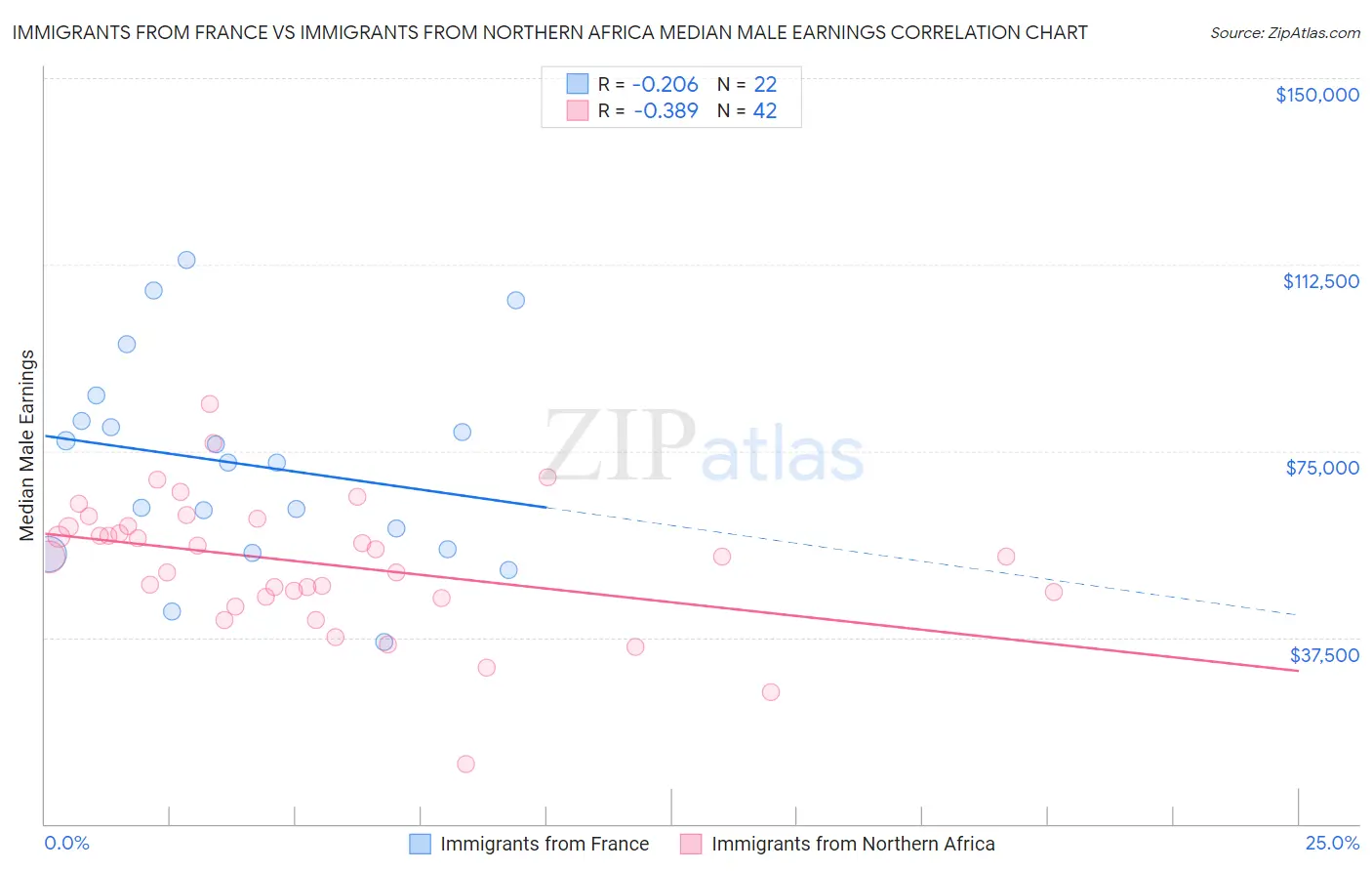Immigrants from France vs Immigrants from Northern Africa Median Male Earnings