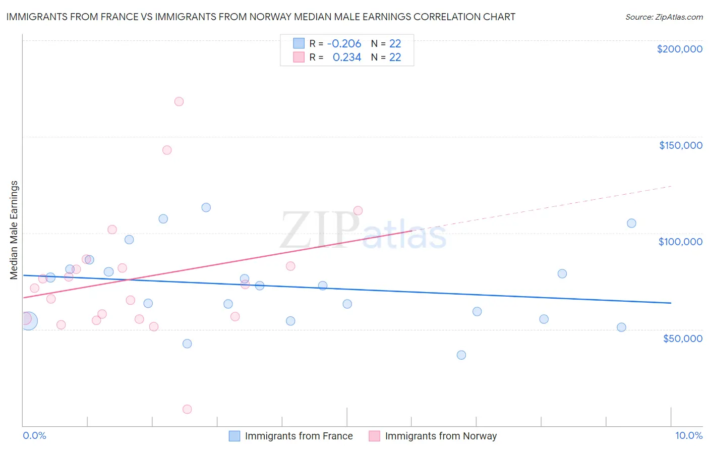 Immigrants from France vs Immigrants from Norway Median Male Earnings