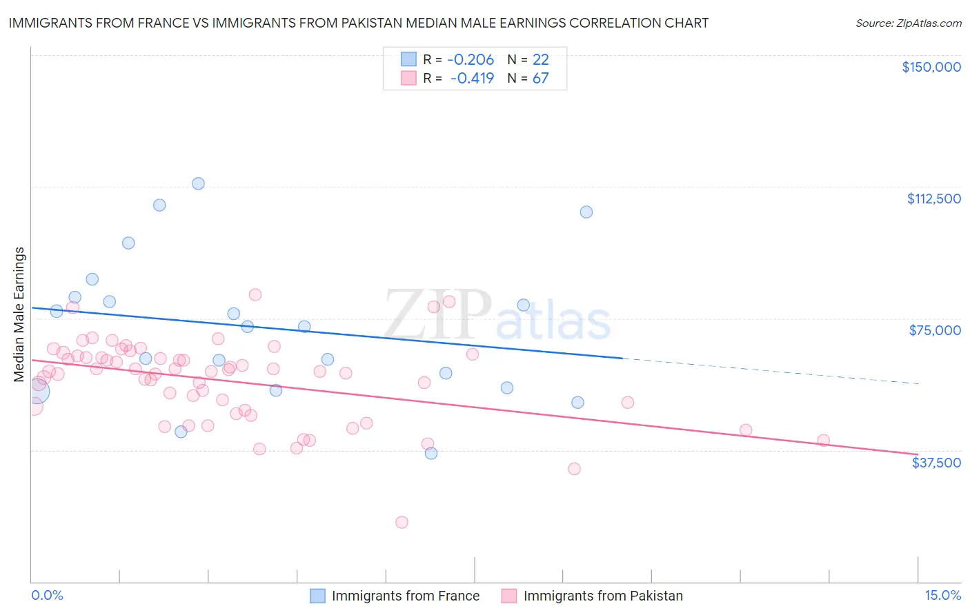 Immigrants from France vs Immigrants from Pakistan Median Male Earnings