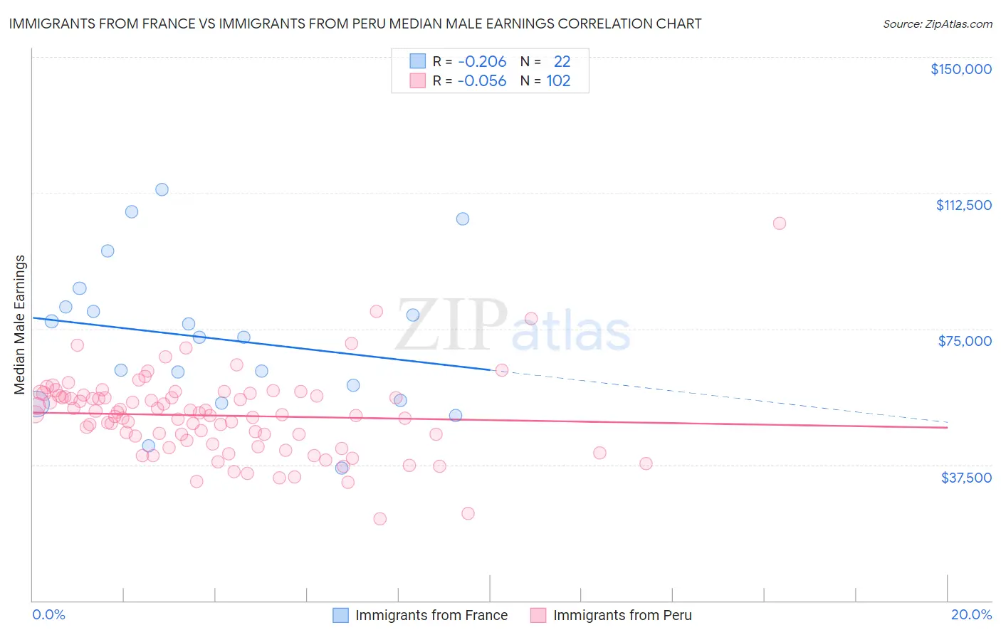 Immigrants from France vs Immigrants from Peru Median Male Earnings