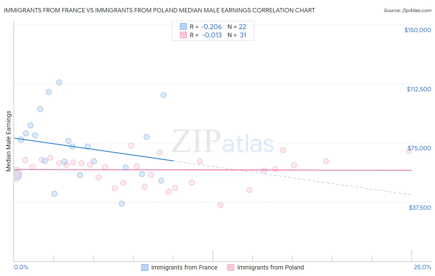 Immigrants from France vs Immigrants from Poland Median Male Earnings