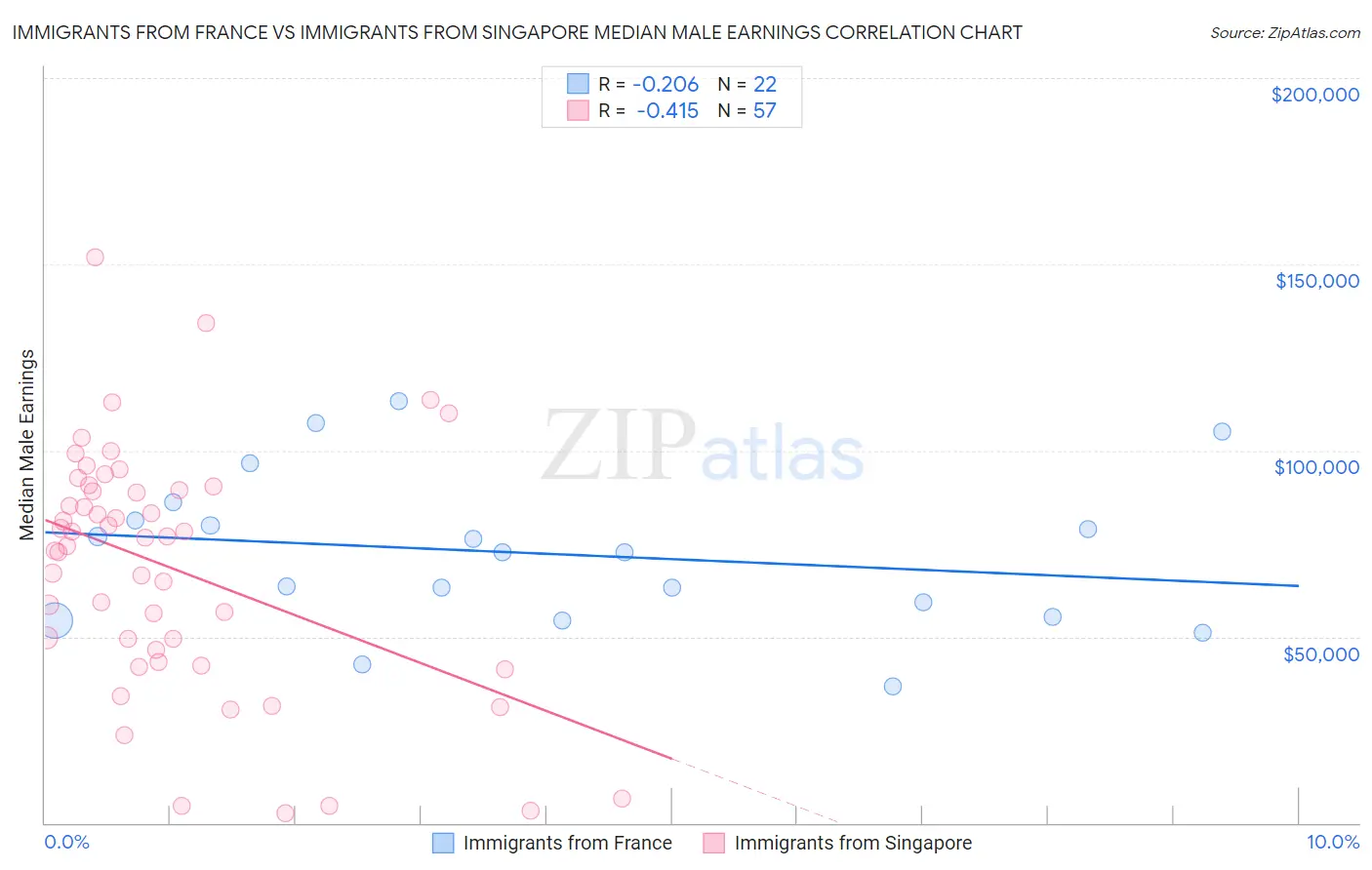 Immigrants from France vs Immigrants from Singapore Median Male Earnings