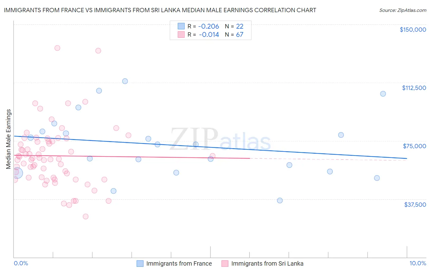 Immigrants from France vs Immigrants from Sri Lanka Median Male Earnings