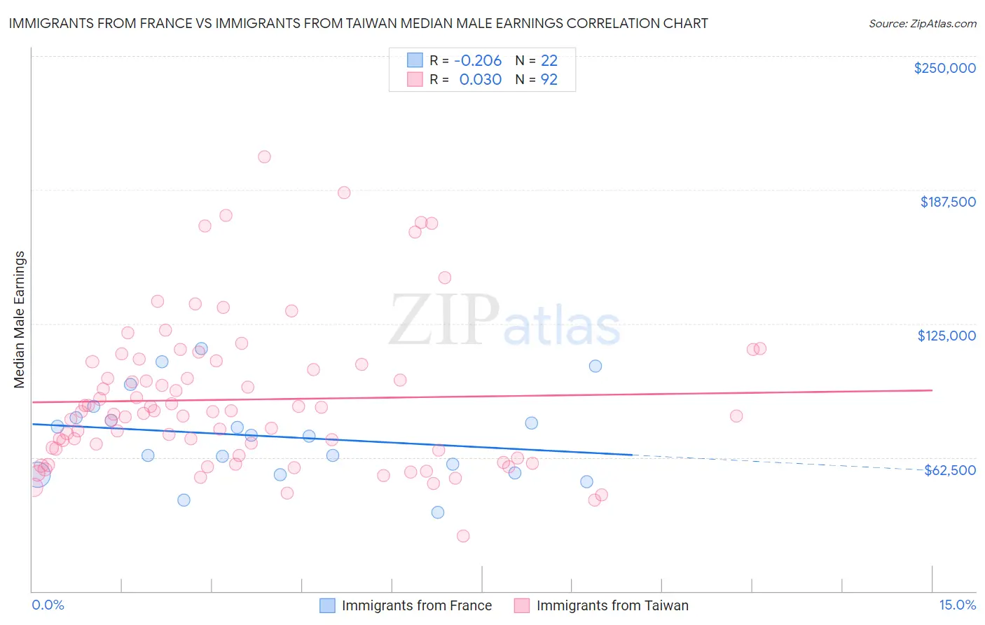 Immigrants from France vs Immigrants from Taiwan Median Male Earnings