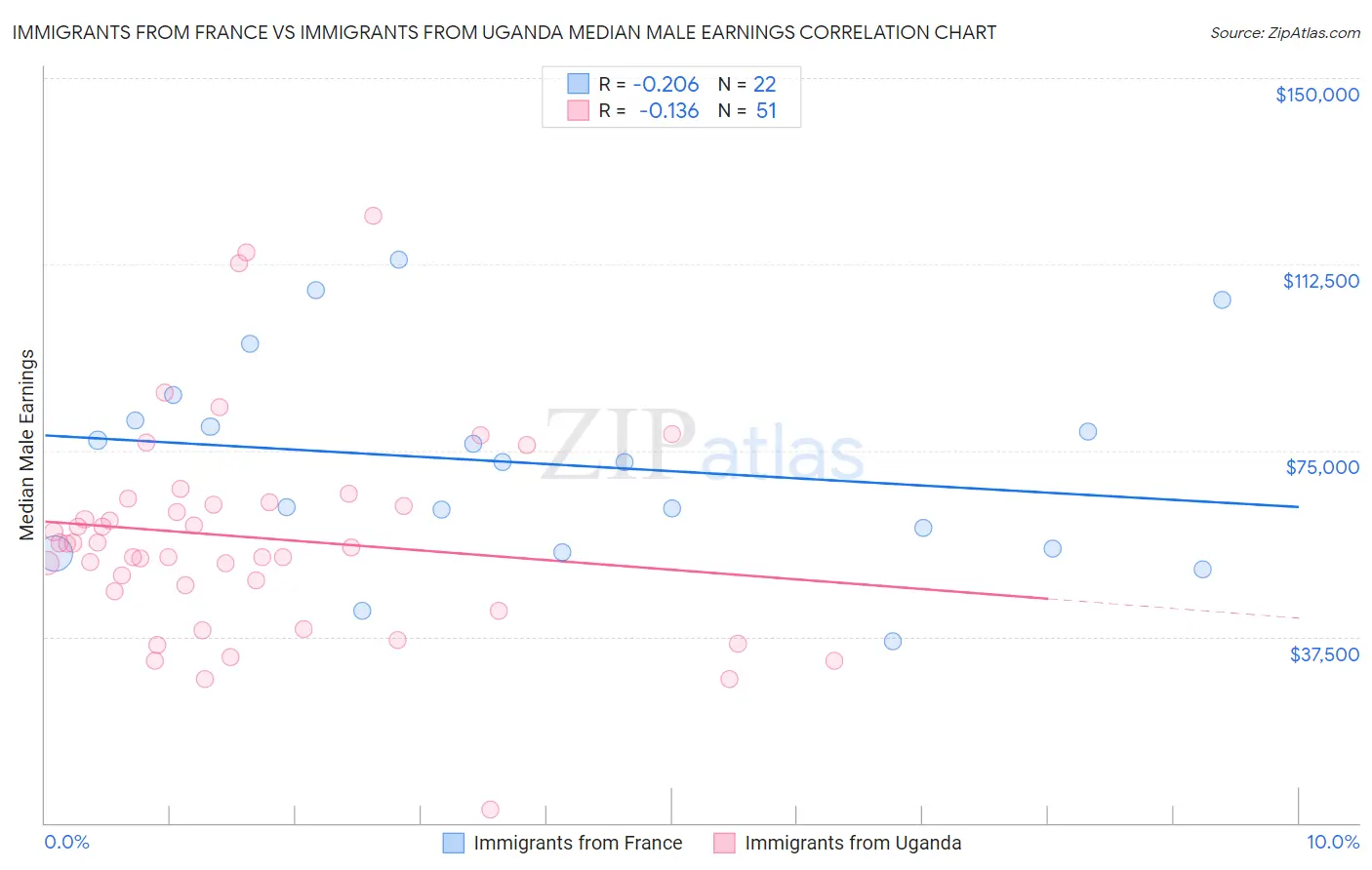 Immigrants from France vs Immigrants from Uganda Median Male Earnings