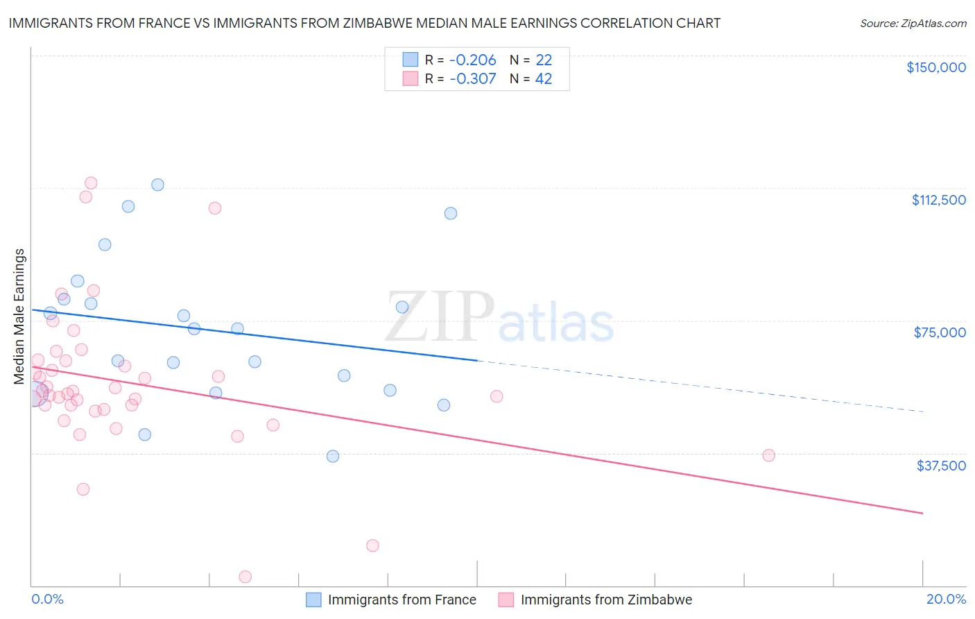 Immigrants from France vs Immigrants from Zimbabwe Median Male Earnings