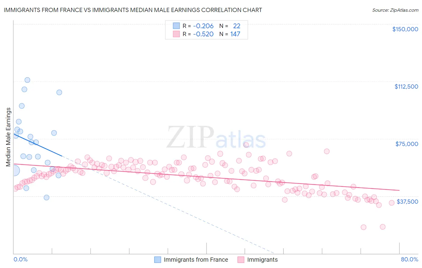 Immigrants from France vs Immigrants Median Male Earnings