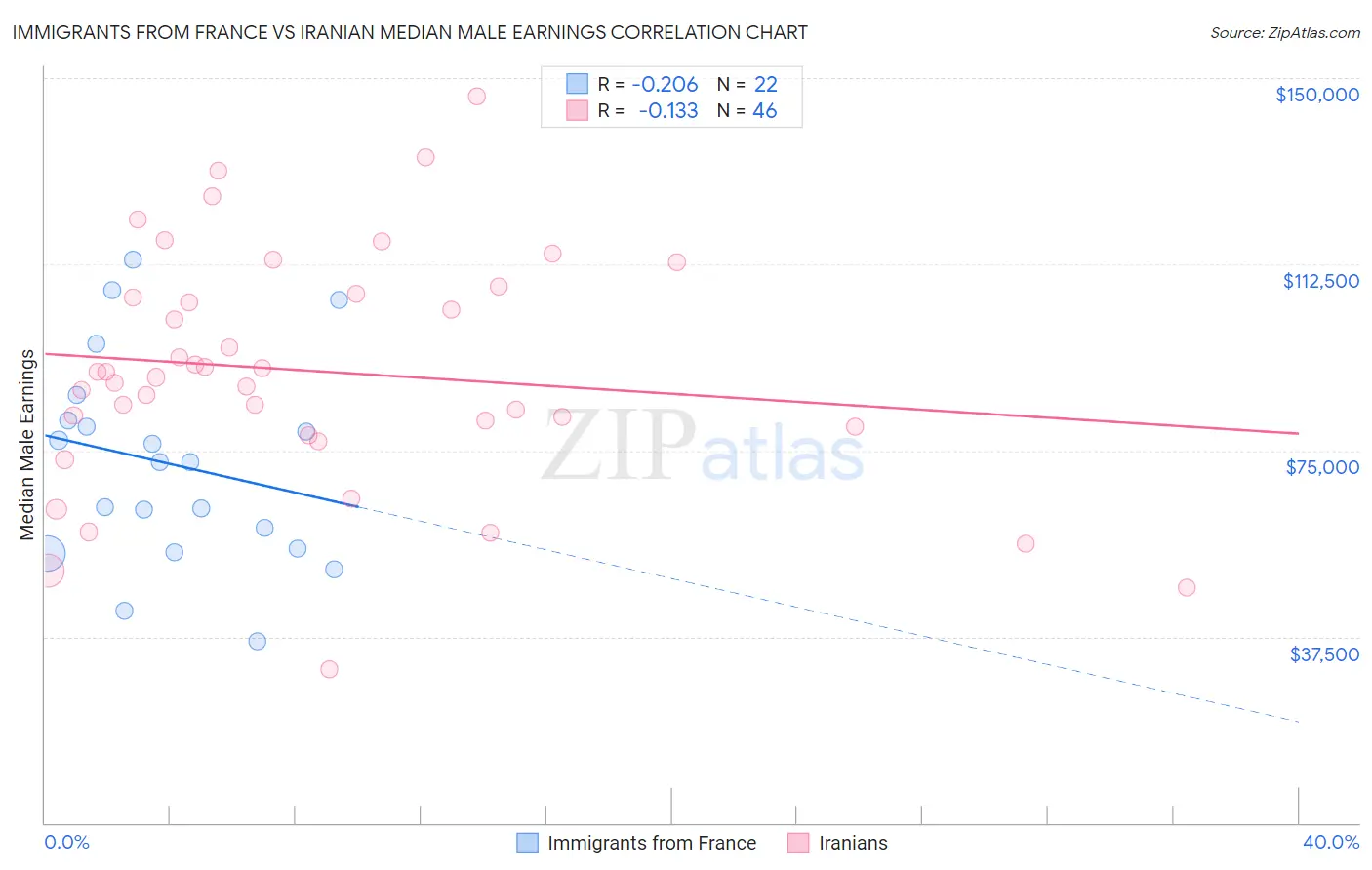 Immigrants from France vs Iranian Median Male Earnings