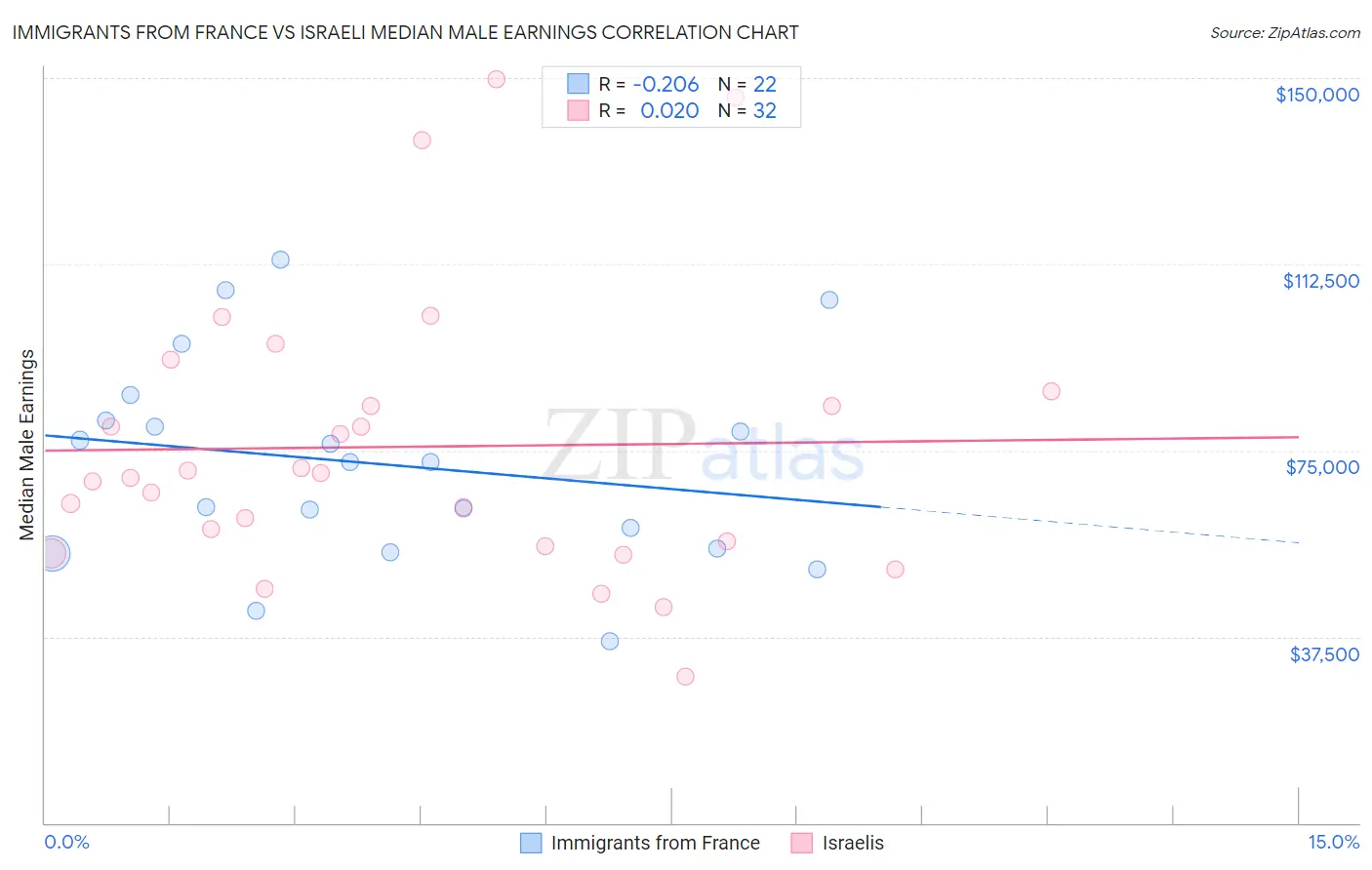 Immigrants from France vs Israeli Median Male Earnings