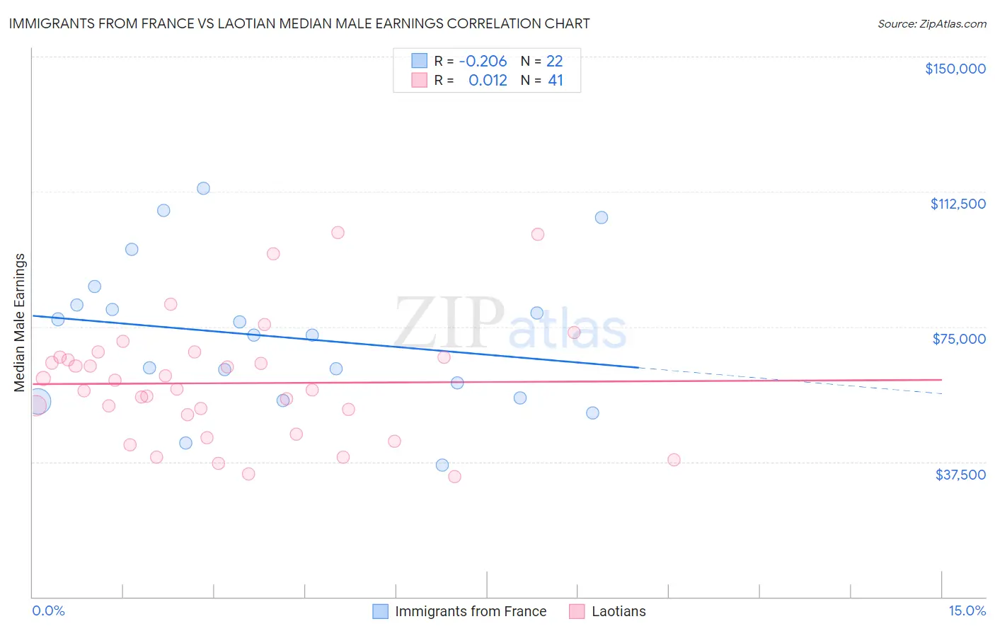 Immigrants from France vs Laotian Median Male Earnings