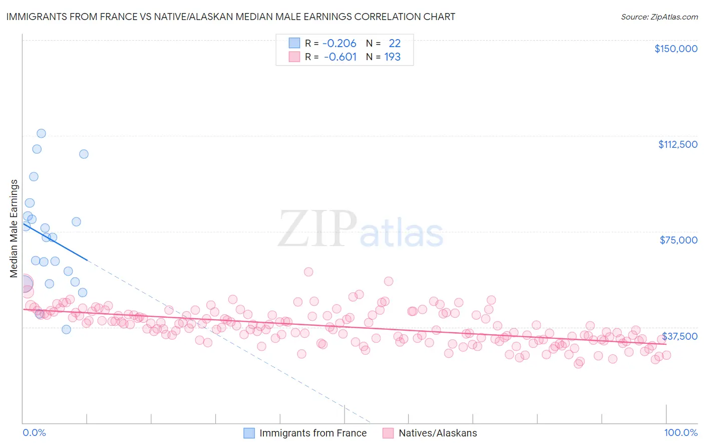 Immigrants from France vs Native/Alaskan Median Male Earnings