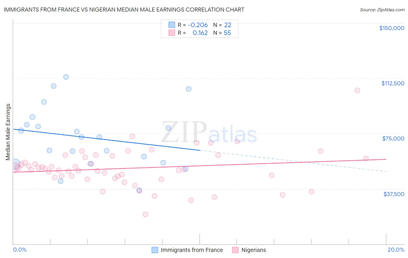 Immigrants from France vs Nigerian Median Male Earnings