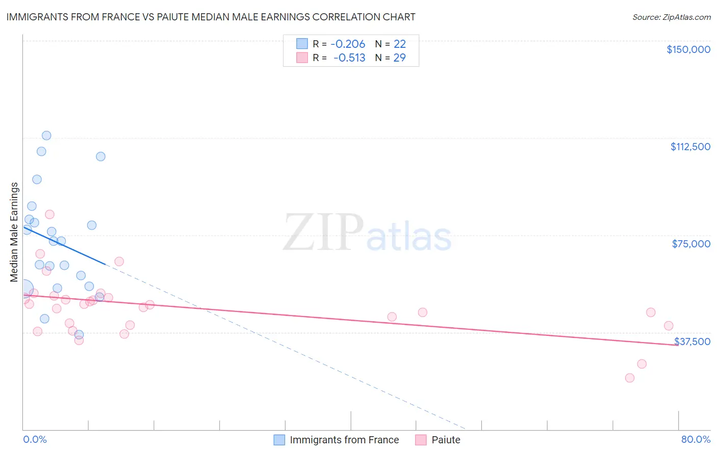 Immigrants from France vs Paiute Median Male Earnings