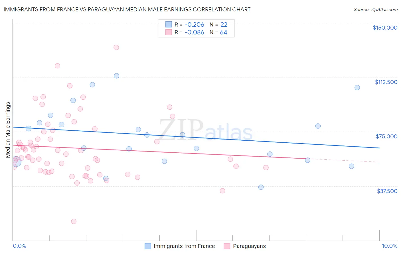 Immigrants from France vs Paraguayan Median Male Earnings