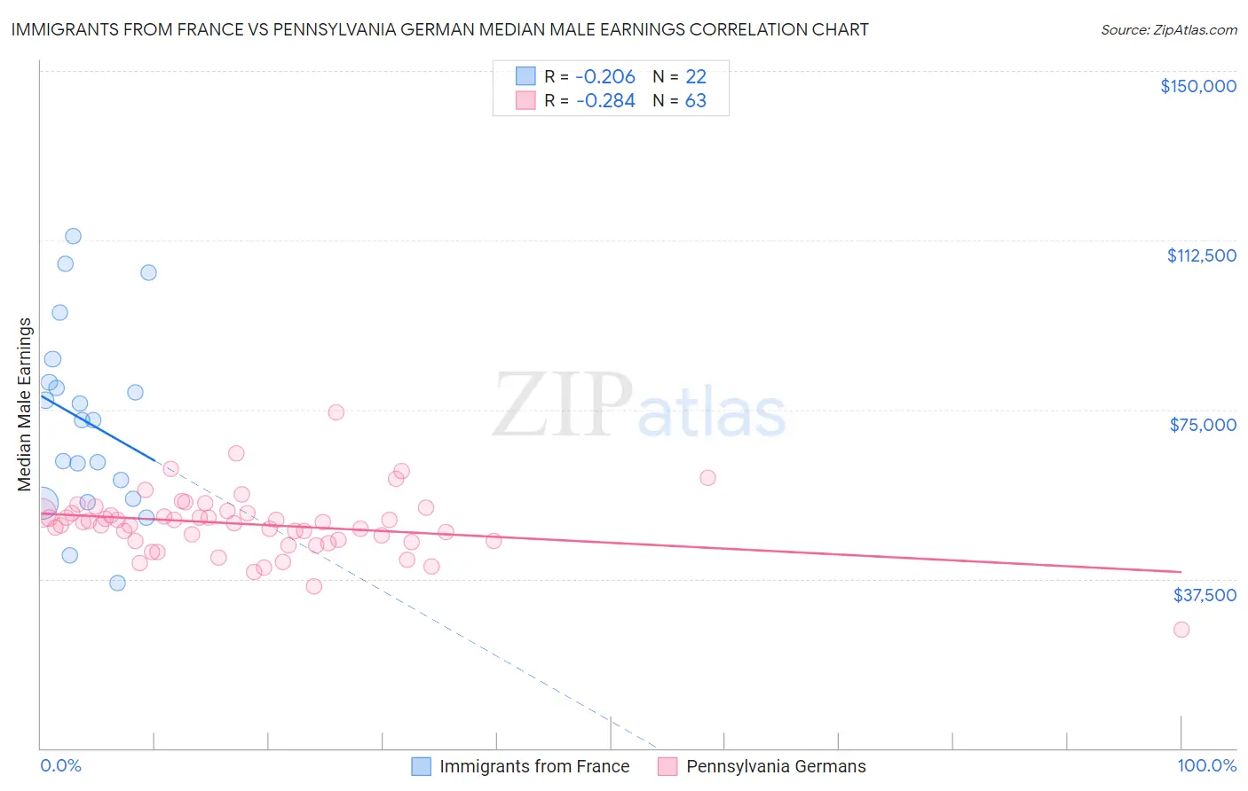 Immigrants from France vs Pennsylvania German Median Male Earnings