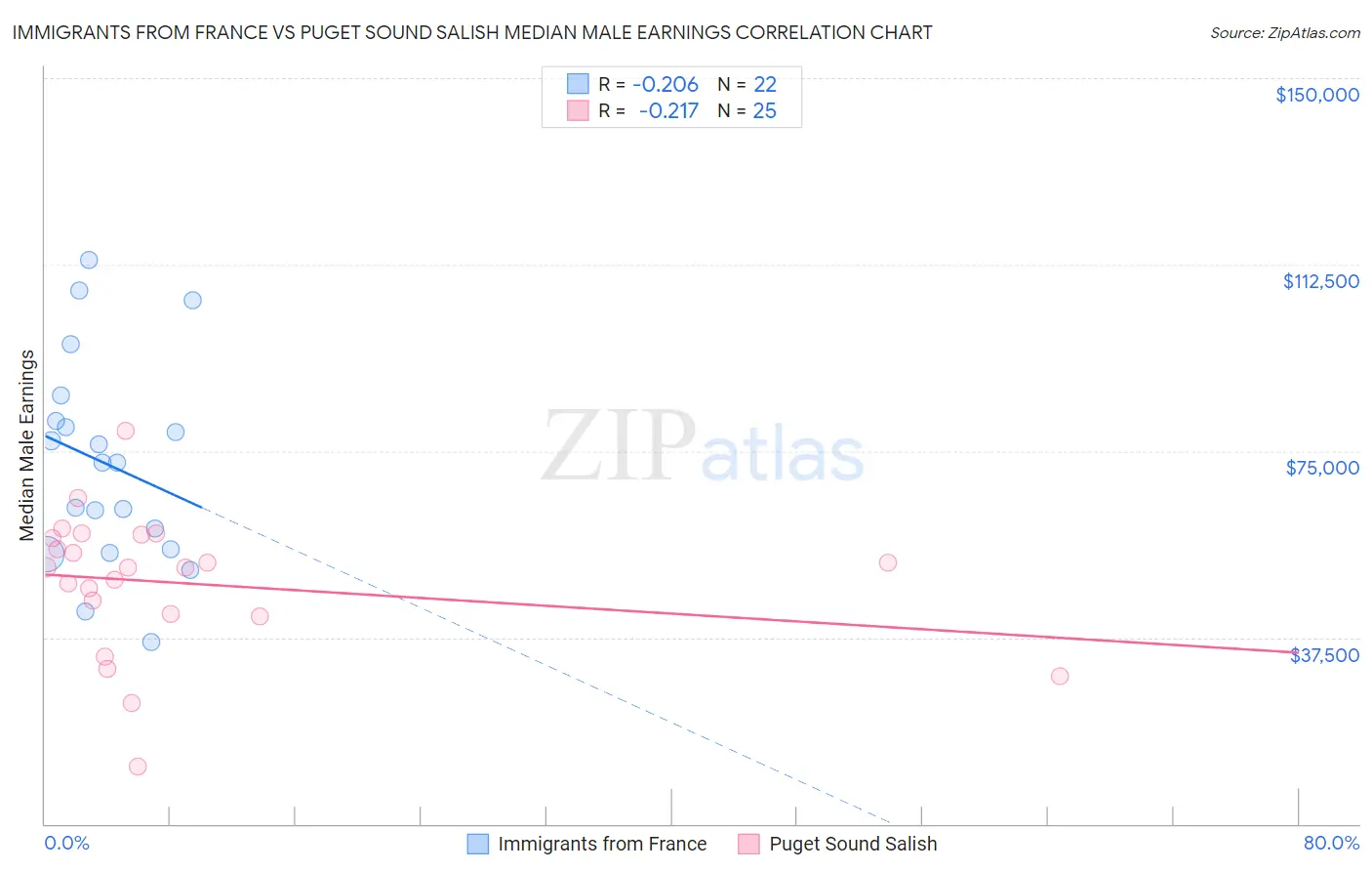 Immigrants from France vs Puget Sound Salish Median Male Earnings