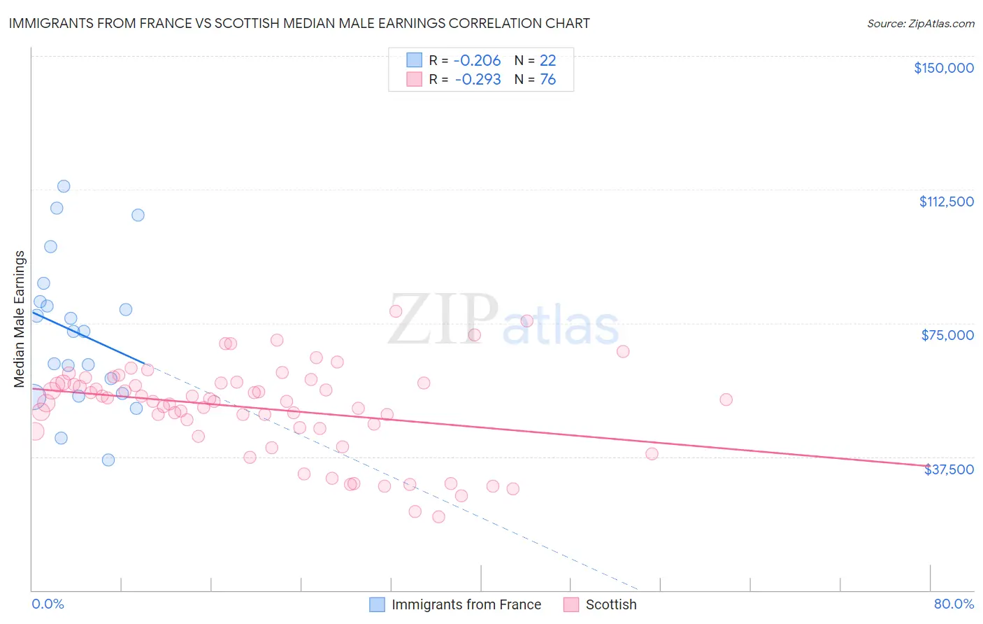 Immigrants from France vs Scottish Median Male Earnings