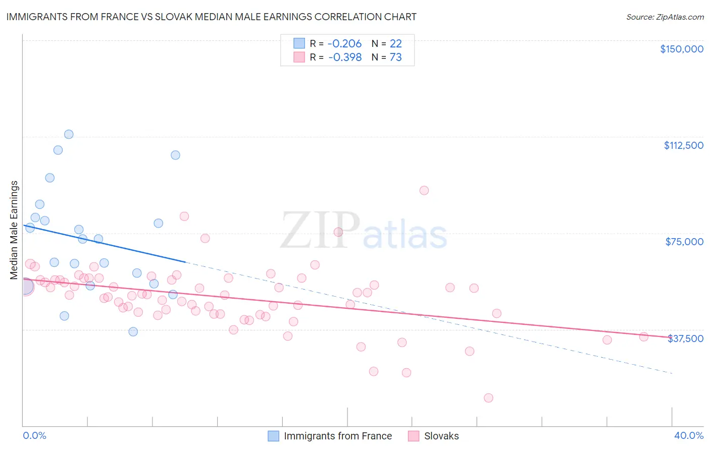 Immigrants from France vs Slovak Median Male Earnings