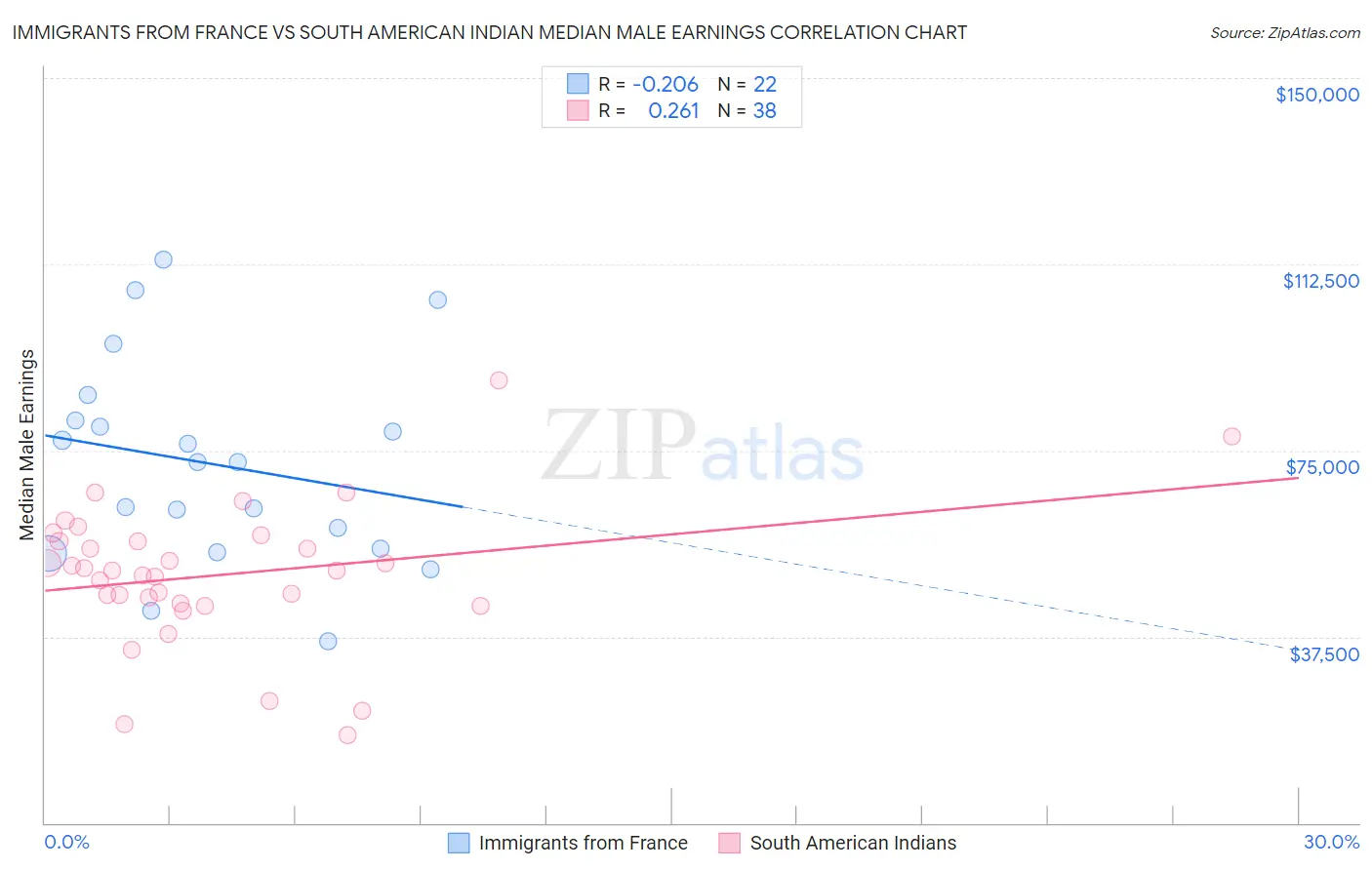 Immigrants from France vs South American Indian Median Male Earnings