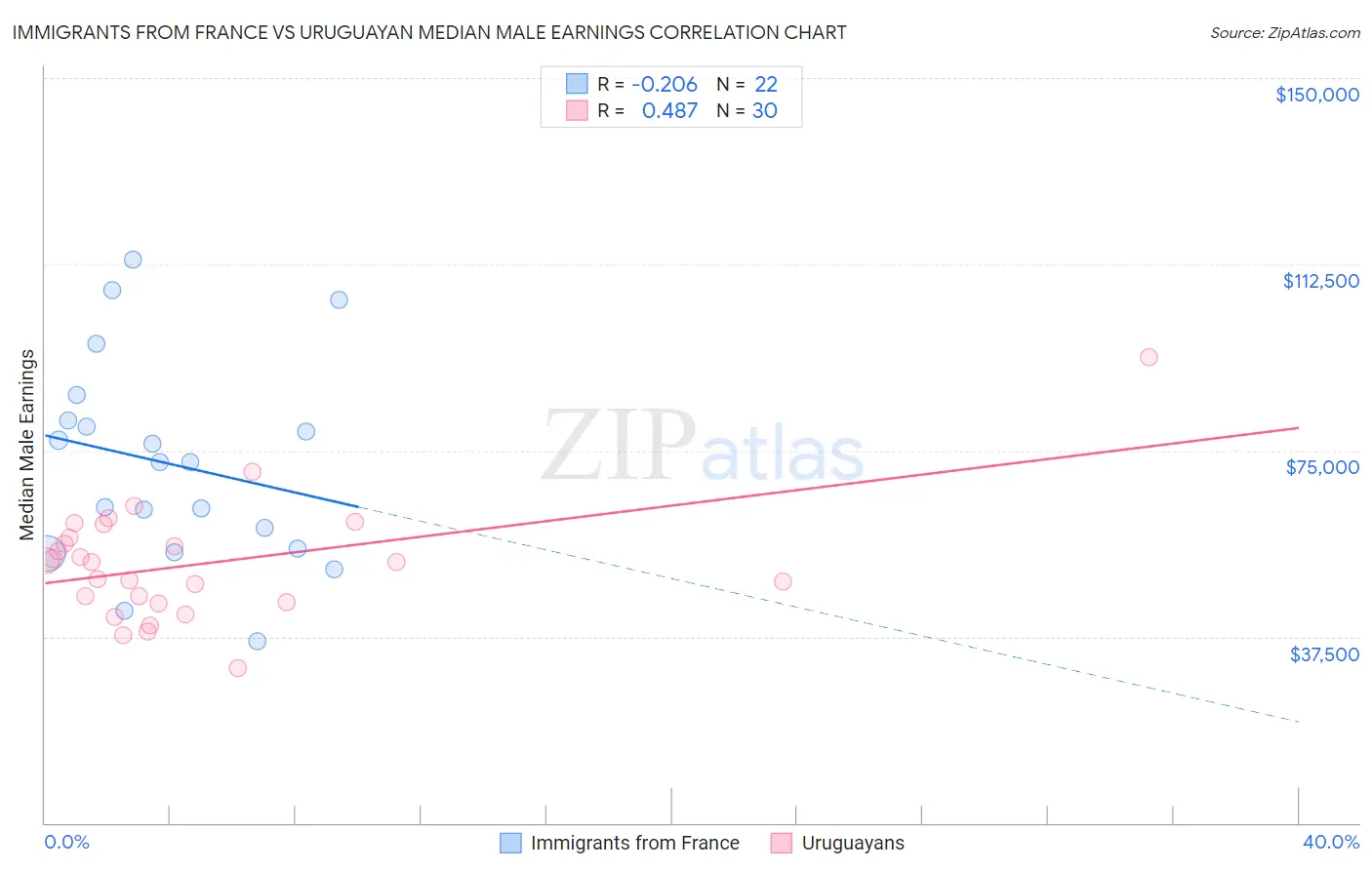 Immigrants from France vs Uruguayan Median Male Earnings